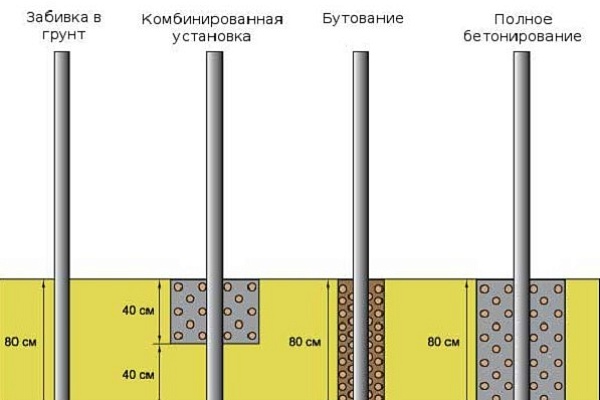 Монтаж забора из профнастила
