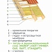 Тепло- и звукоизоляция мансарды